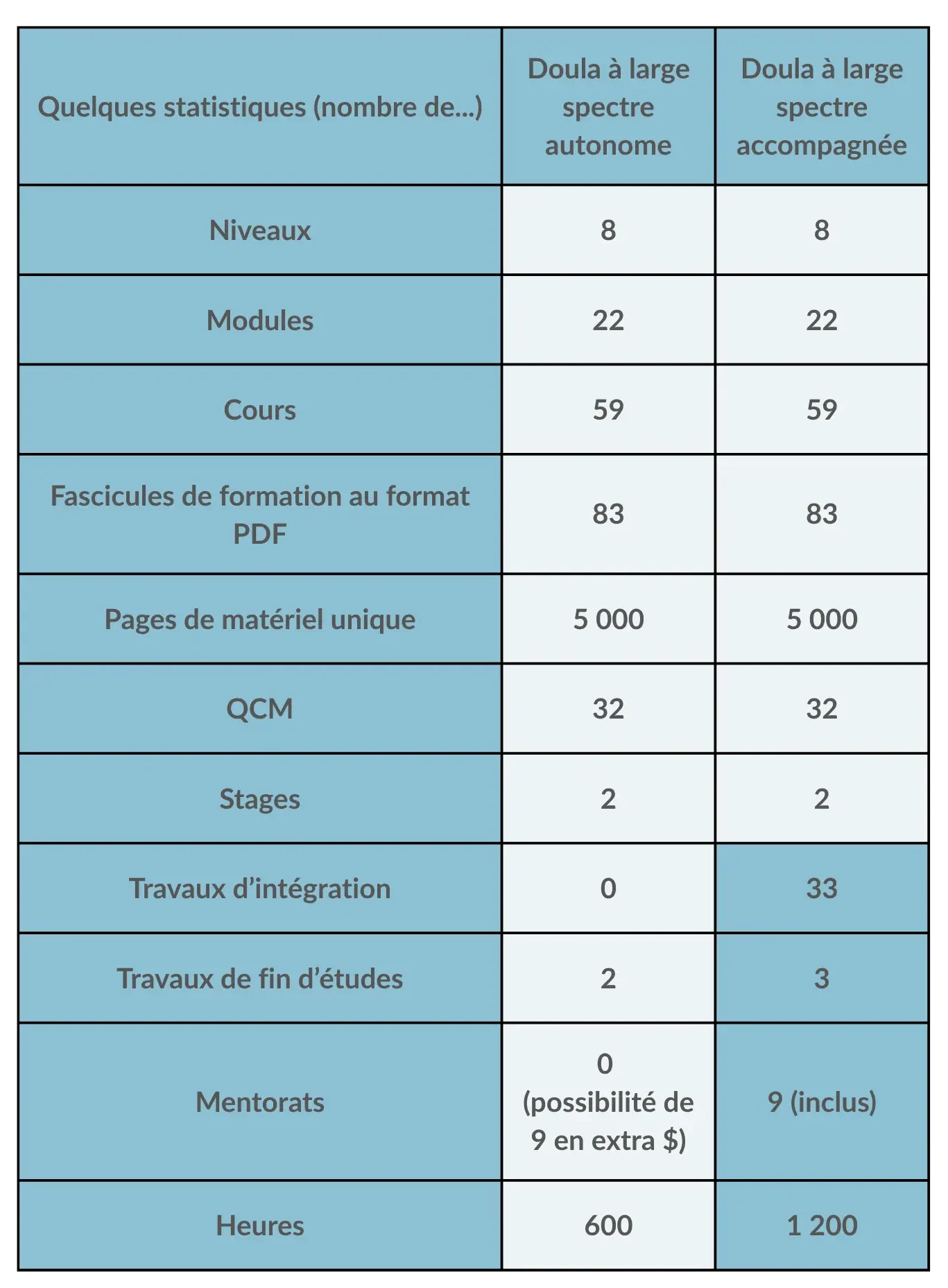 doula comparatif