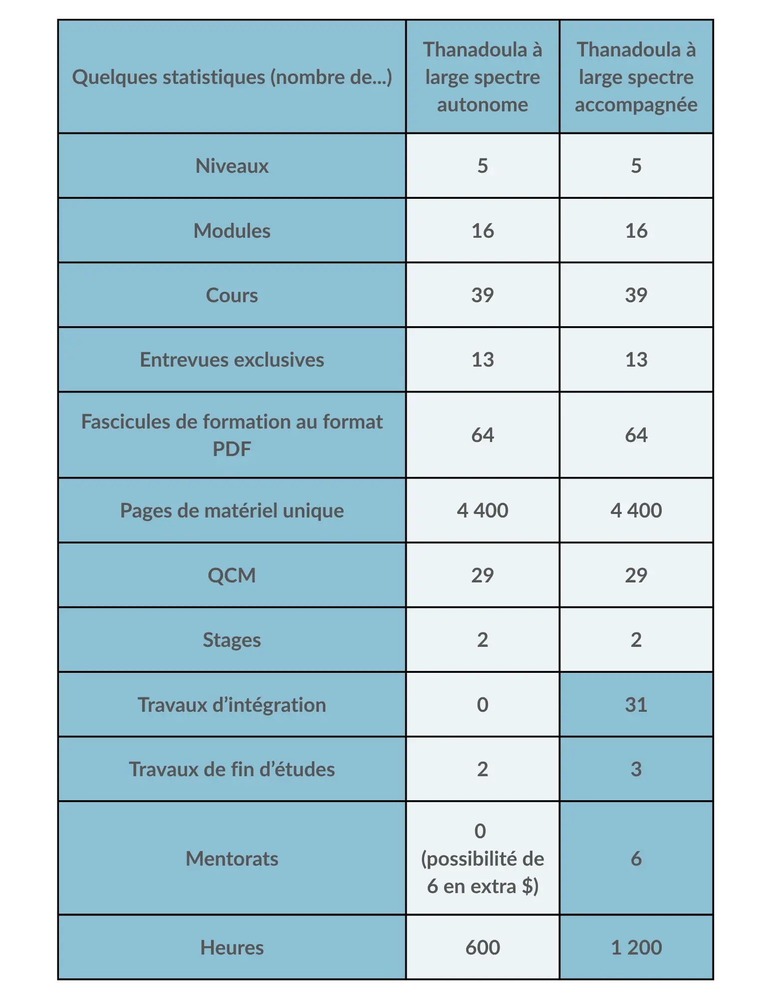 thanadoula comparatif